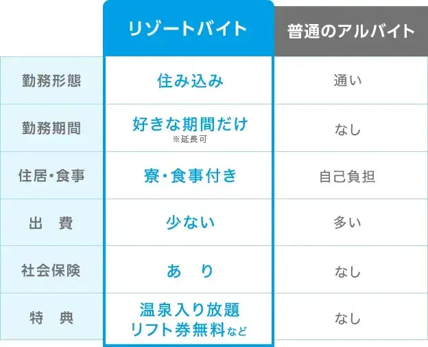リゾートバイトのメリット1