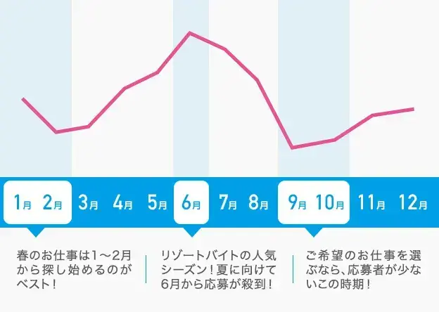 リゾートバイトにはいつ応募したらいい?
