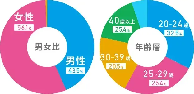 リゾートバイトのメリット3